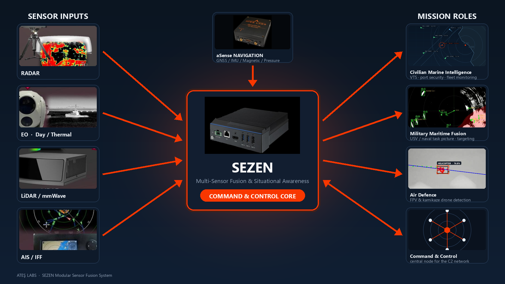 SEZEN architecture and mission roles